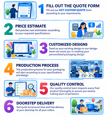 Custom packaging printing process with design, production, and delivery steps.